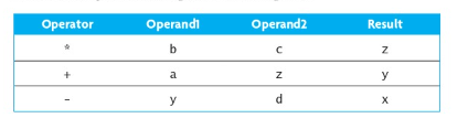 Write in C++7. Write a client program that uses Stack abstract data to compile a simple arithmetic expression without parentheses. For example, the expression a + b * c - d should be compiled according to the following table:The table shows the order in which the operations are performed ( * , +, -) and operands for each operator. The result column gives the name of an identifier (working backward from z) chosen to hold each result. Assume that the operands are the letters a through m and the operators are (+,-,*,/). Your program should read each character and process it as follows: If the character is blank, ignore it. If the character is neither blank nor an operand nor an operator, display an error message and terminate the program. If it is an operand, push it onto the operand stack. If it is an operator, compare its precedence to that of the operator on top of the operator stack. If the current operator has higherprecedence than the one currently on top of the stack (or if the stack is empty), it should be pushed onto the operator stack. If the current operator has the same or lower precedence, the operator on top of the operator stack must be evaluated next. This is done by popping that operator off the operator stack along with a pair of operands from theoperand stack and writing a new line in the output table. The character selected to hold the result should then be pushed onto the operand stack. Next, the current operator should be compared to the new top of the operator stack. Continue to generate output lines until the top of the operator stack has lower precedence than the current operator or until it is empty. At this point, push the current operator onto the top of the stack and examine the next character in the data string. When the end of the string is reached, pop any remaining operator along with its operand pair just described. Remember to push the result character onto the operand stack after each table line is generated. Do problem 7 on pp 355-356. Do not worry about parenthesis, just use letters and +,-,/,*. Follow the guidelines the problem gives you on how to handle the operators and operands. Use single digit numbers instead of letters and show the result of the formula you use. Make it so I can enter a group of about 7 - 12 operators and operands in an expression. Print out the stack at every change, at the beginning and the end also.