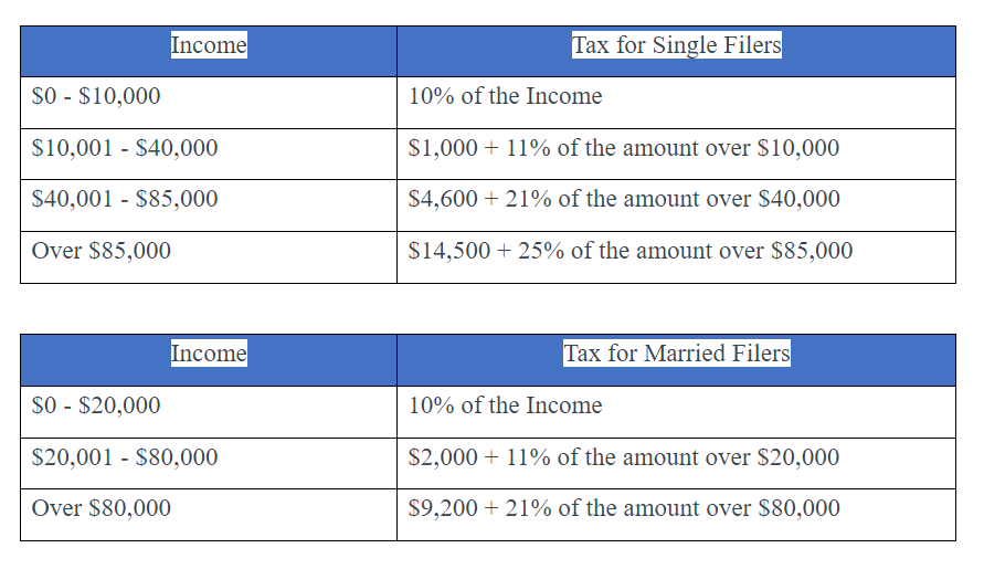 Write a program in Thonny that will calculate income tax owed given wages, taxable interest, unemployment compensation, status (single or married) and taxes withheld. Taxpayers are only allowed to use this short form if adjusted gross income (AGI) is less than $120,000. Dollar amounts are displayed as integers with comma separators. For example, print(f"Deduction: ${deduction:,}").Hint – it will be one program but build this program in steps.Step 1 – Get Input - You will input wages, taxable interest, unemployement compensation, status (1=single and 2=married) and taxes withheld as integers.Step 2 – Calculate AGI - You are to calculate the adjusted gross income (AGI). It is calculated as wages + interest + unemployement. Output error message if the AGI is above $120,000 and the program stops with no additional output.Step 3 - Identify Deduction Amt - deduction amount based on status: (1) Single=$12,000 or (2) Married=$24,000. Set status to 1 if not input as 1 or 2. Calculate taxable income (AGI - deduction). Set taxable income to zero if negative.Step 4 – Calculate Tax Amount - Calculate tax amount based on exemption and taxable income (see tables below). Tax amount should be stored as a double and rounded to the nearest whole number using round().Step 5 – Calculate Tax Due or Refund - Calculate amount of tax due (tax - withheld). If the amount due is negative the tax payer receives a refund. Output tax due or tax refund as positive values You will be running the program with inputs based on your student number. You will divide your student number by 100 to get the amount for wages for run 1. For run 2, you would add $10,000Eg – my student number is 5921362, then my wages are $59,213 for run 1, and $69,213 for run 2.Run your program twice using the numbers in the table above, but replace the Wages with the wage based on your student number (student number / 100, student number / 100 + 10000).